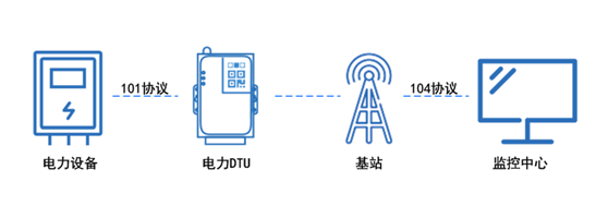 4g dtu聯(lián)網(wǎng) 4g dtu聯(lián)網(wǎng)