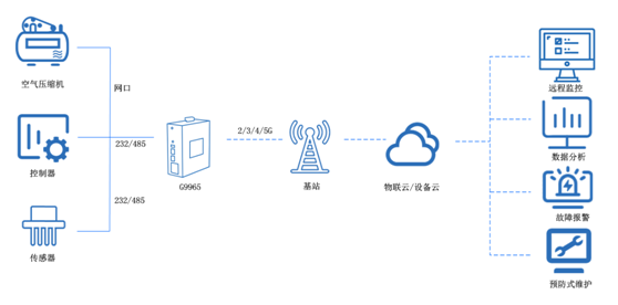 雙網(wǎng)口工業(yè)路由器 雙網(wǎng)口工業(yè)路由器