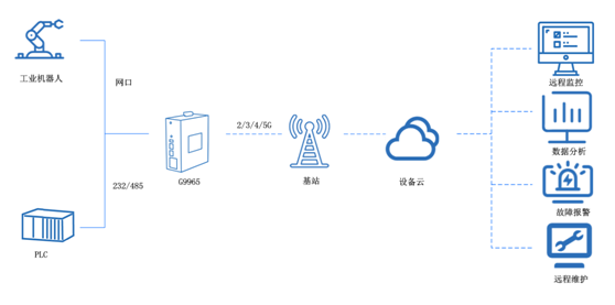 5g工業(yè)路由器 5g工業(yè)路由器