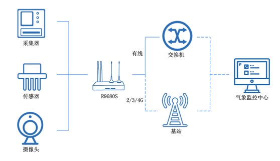 工業(yè)5g路由器 工業(yè)5g路由器