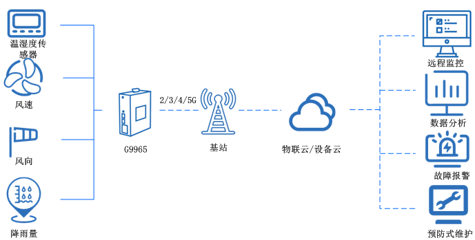5g全網(wǎng)通路由器 5g全網(wǎng)通路由器
