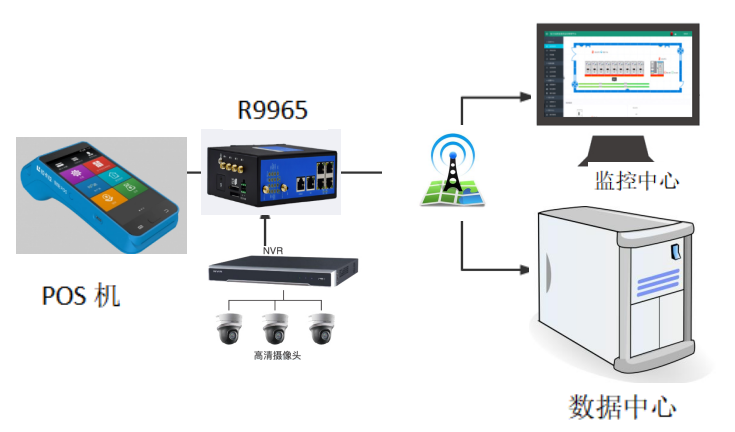 1655255163503139.png 自助POS機(jī)無線聯(lián)網(wǎng)方案.png